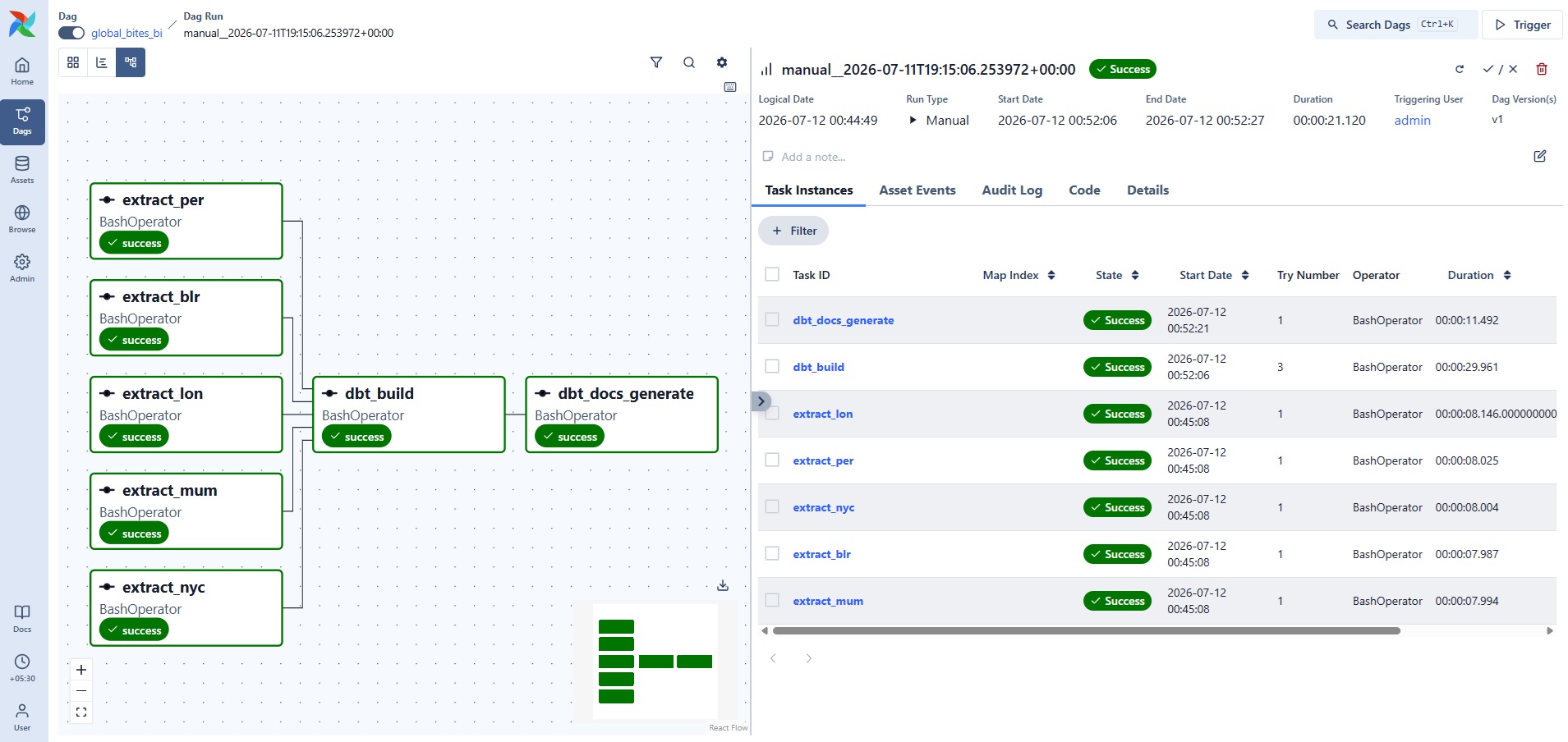 Self-healing, idempotent runs