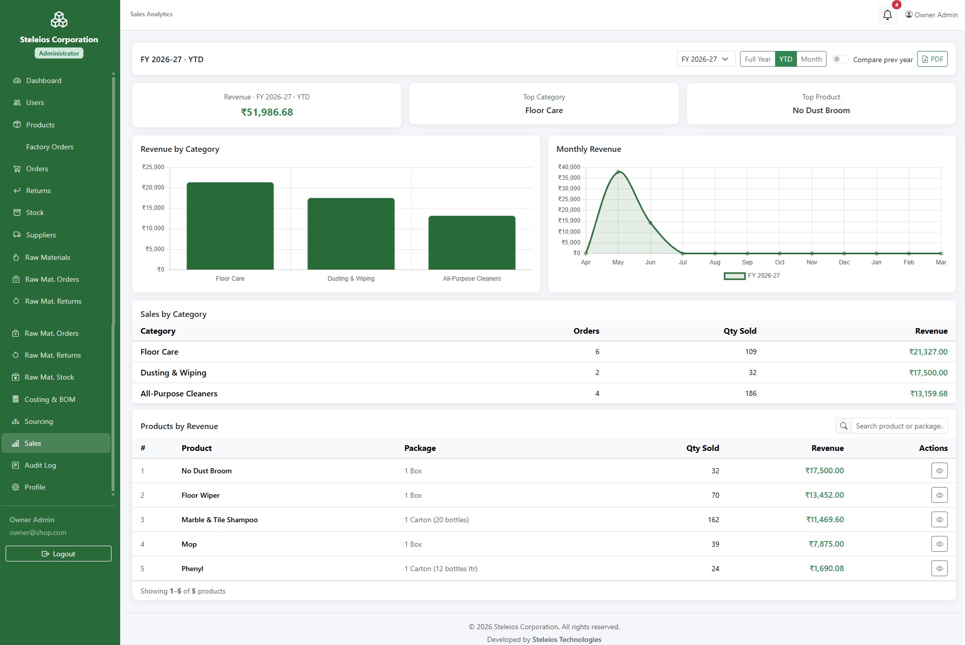 Sales analytics
